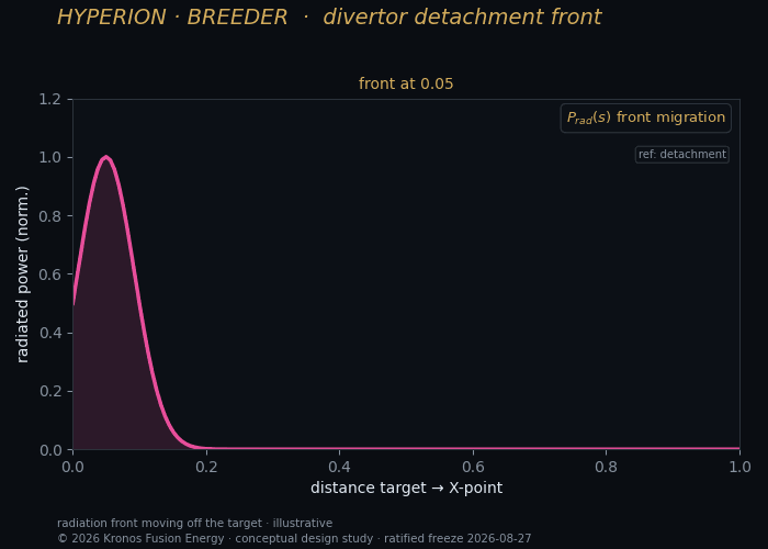 Divertor detachment forming at the target — edge model.