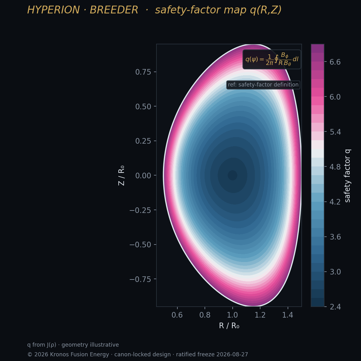 Safety-factor (q) map of the equilibrium — FreeGS.