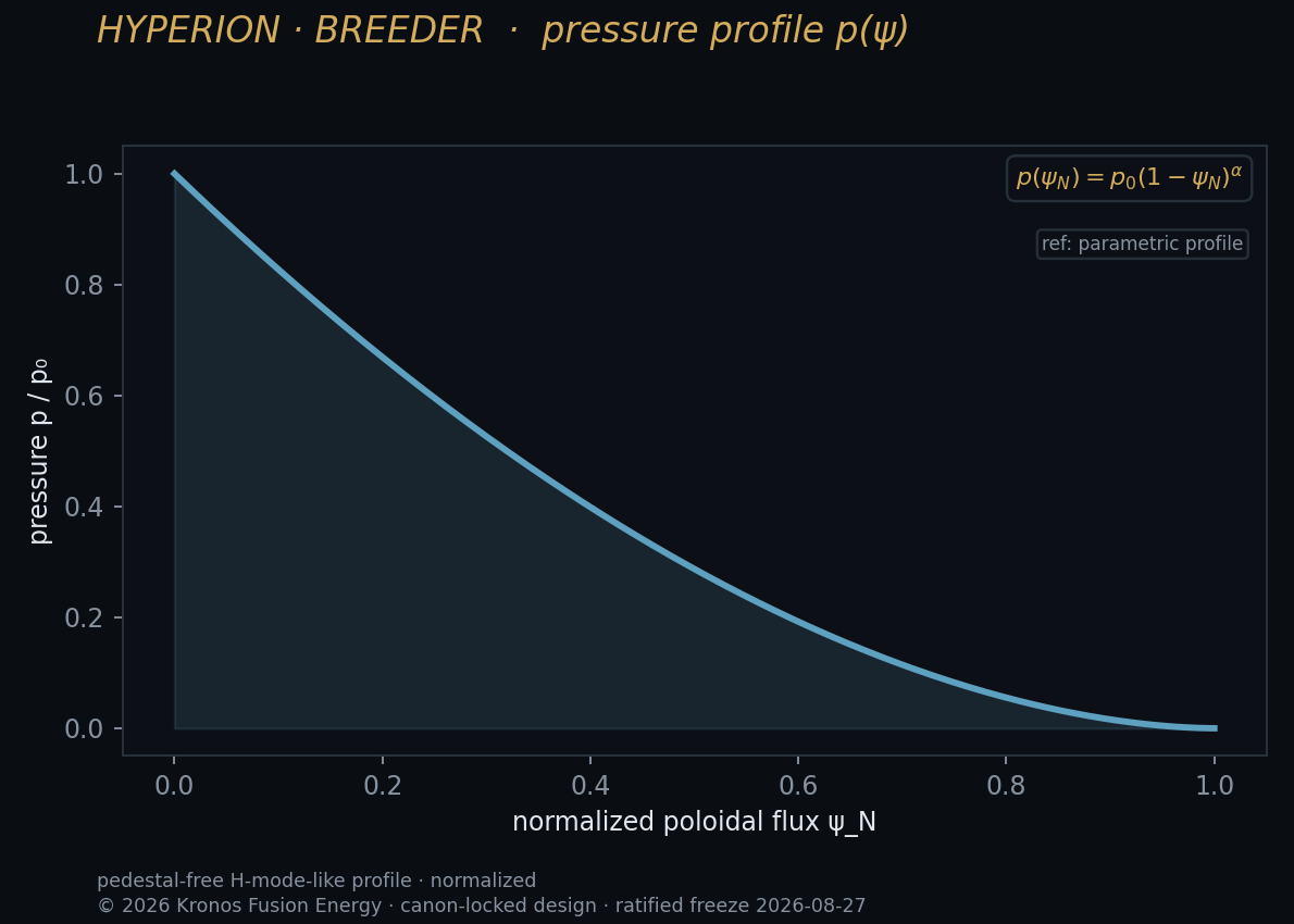 Plasma pressure profile balancing the field — FreeGS.