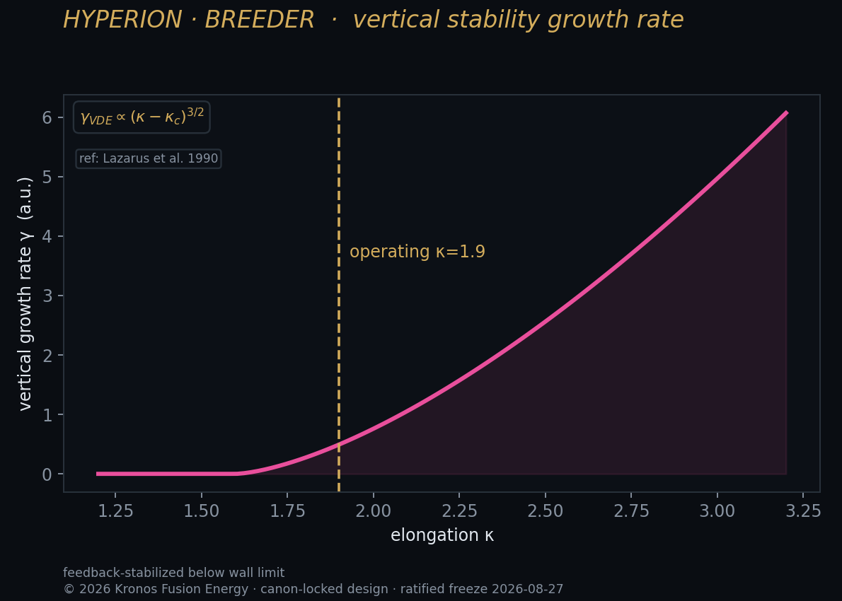Vertical stability of the elongated plasma — extended-MHD.