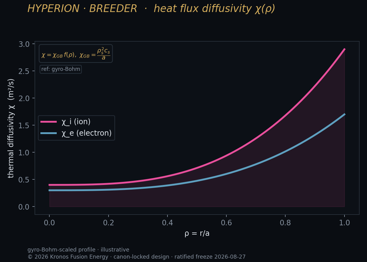 Turbulent heat-diffusivity profile — CGYRO.