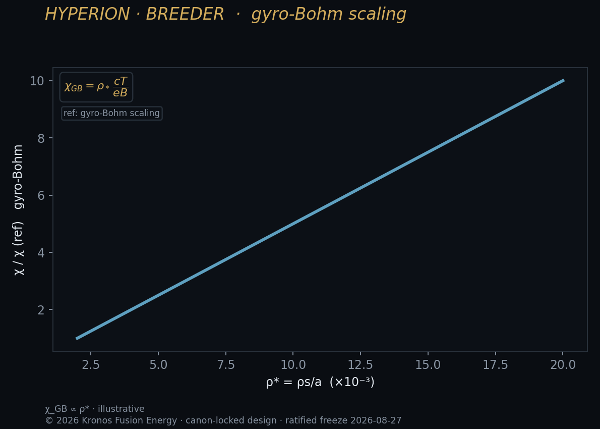 Gyro-Bohm-normalized transport level — CGYRO.