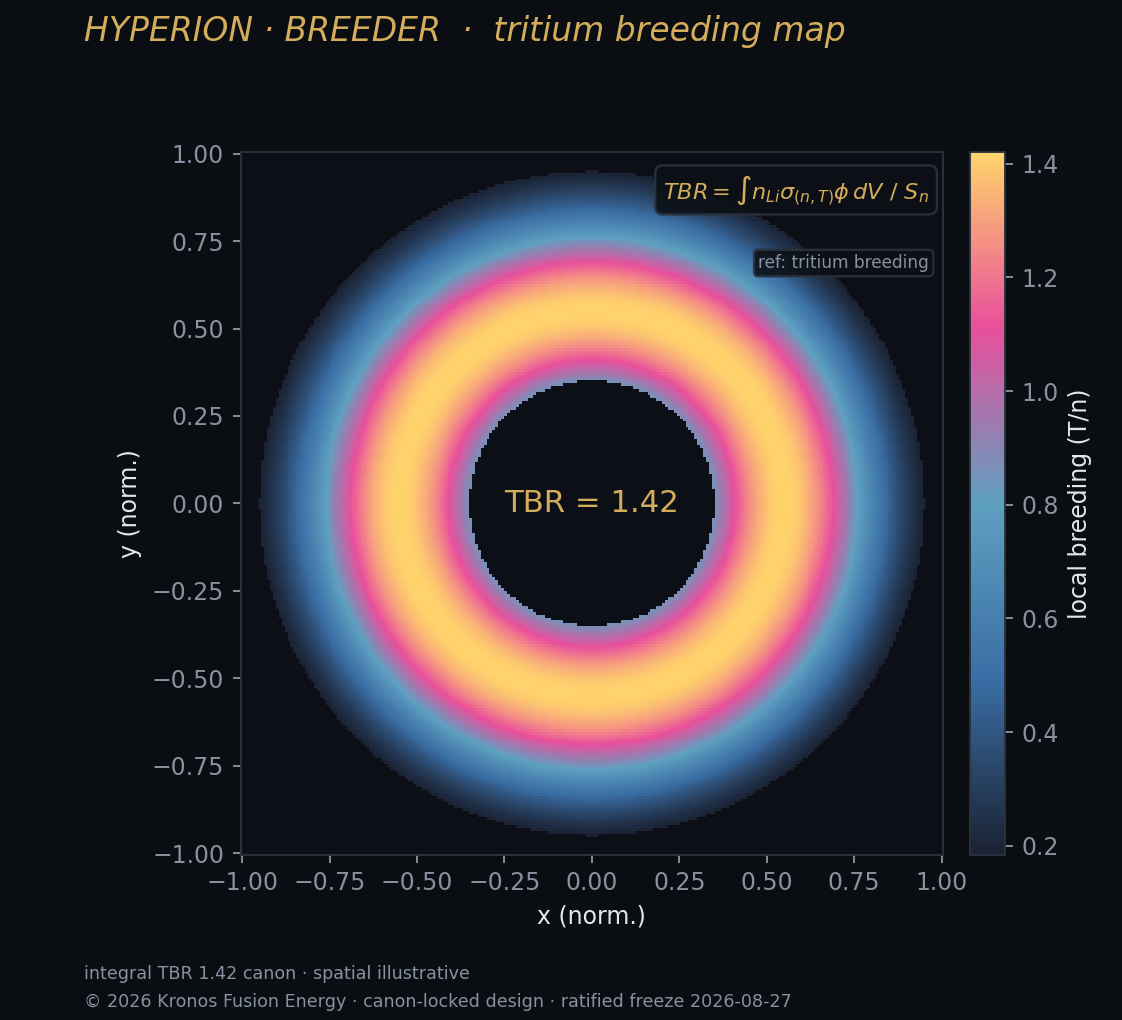 Tritium breeding ratio across the blanket — OpenMC.