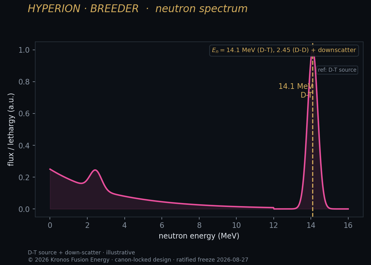 Neutron energy spectrum — OpenMC.