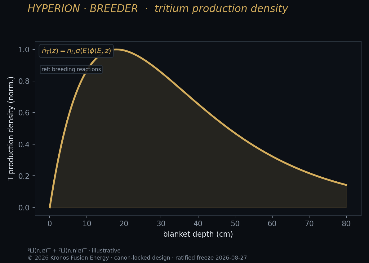 Tritium production rate in the blanket — OpenMC / TMAP8.