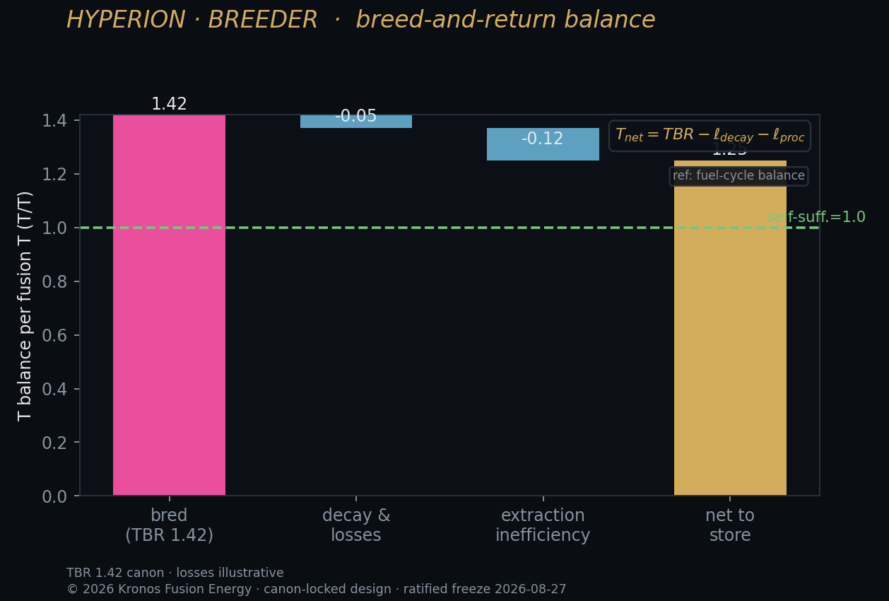 Tritium breeding return from the blanket — OpenMC.