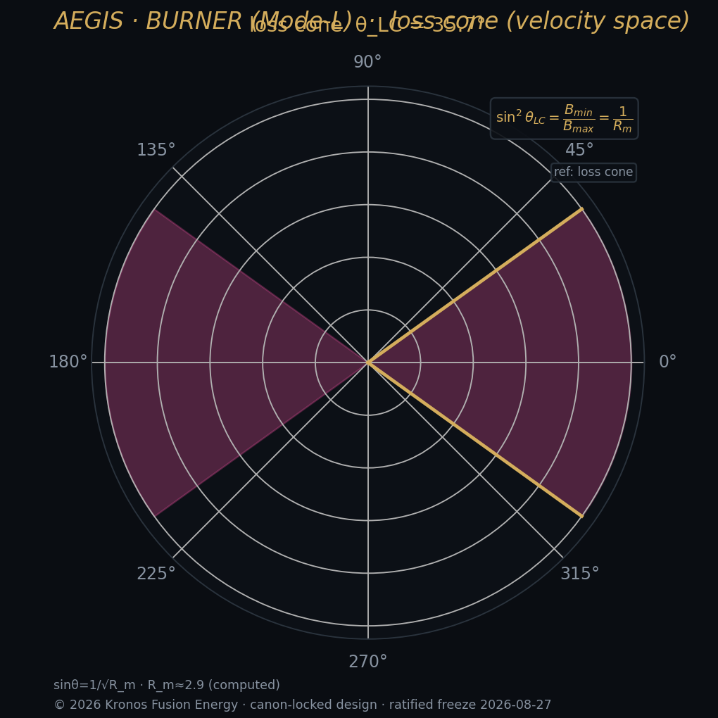 Loss cone in velocity space — the tandem-mirror stability driver.