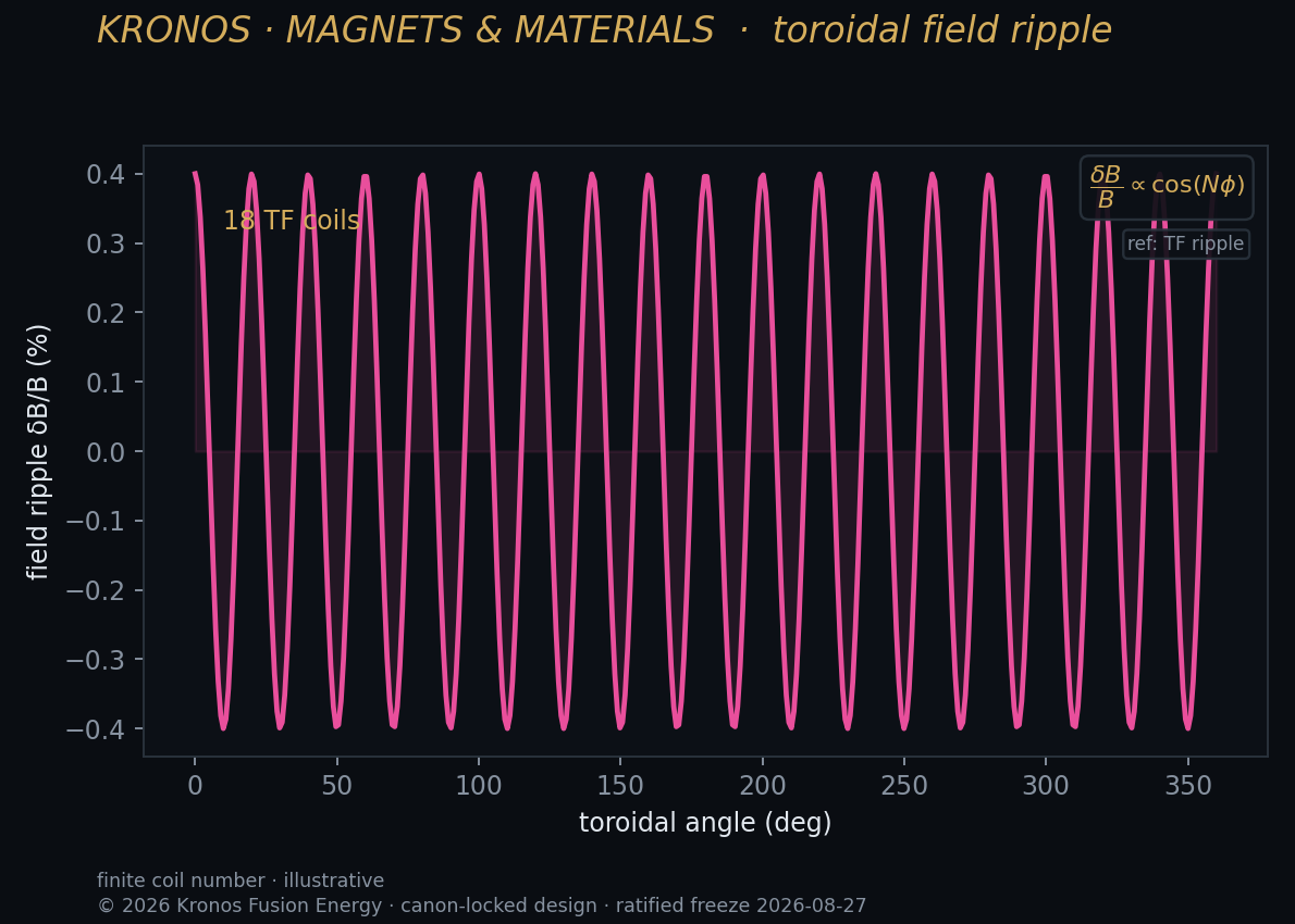 Fast-ion loss versus toroidal-field ripple — ASCOT5.