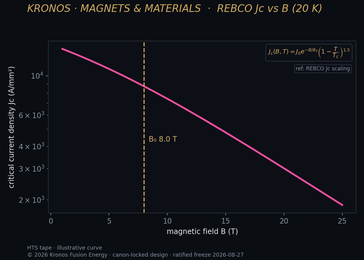 REBCO critical current versus field — the HTS magnet basis.