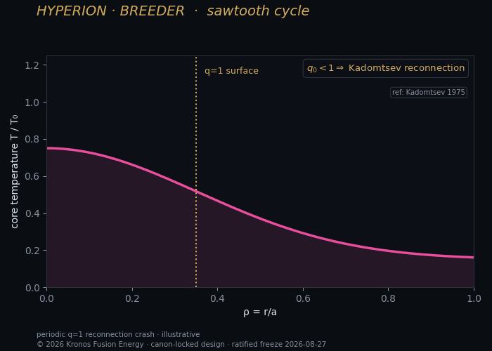 Sawtooth relaxation cycle in the core — MHD.