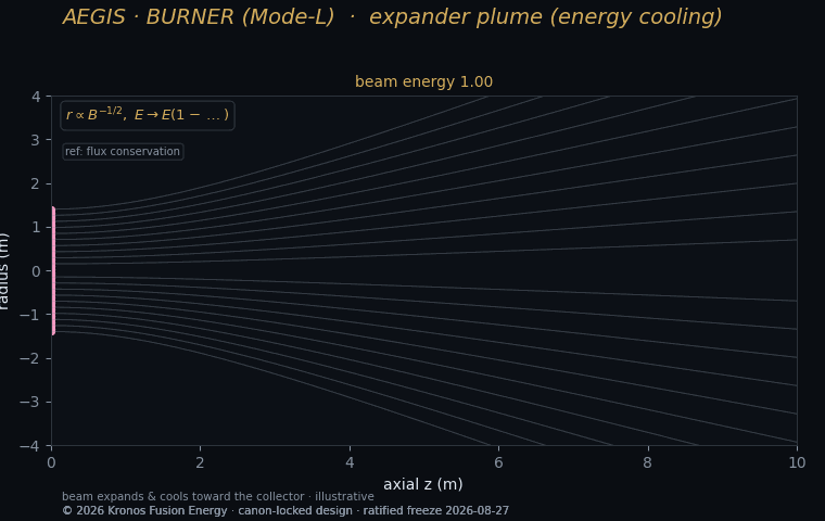 Exhaust plume at the tandem-mirror end.