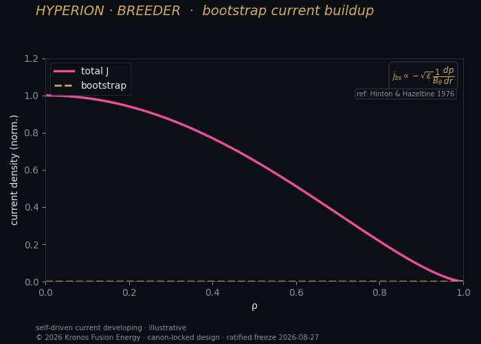 Bootstrap current building up — current drive.