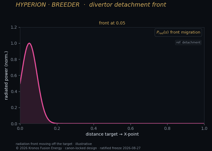 Divertor detachment forming at the target — edge model.