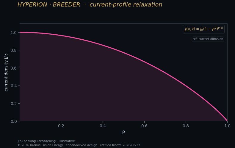 Current profile settling to the operating point — current drive.