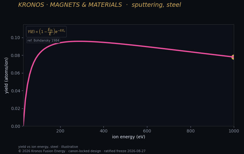 Sputtering erosion of a candidate steel — RustBCA.