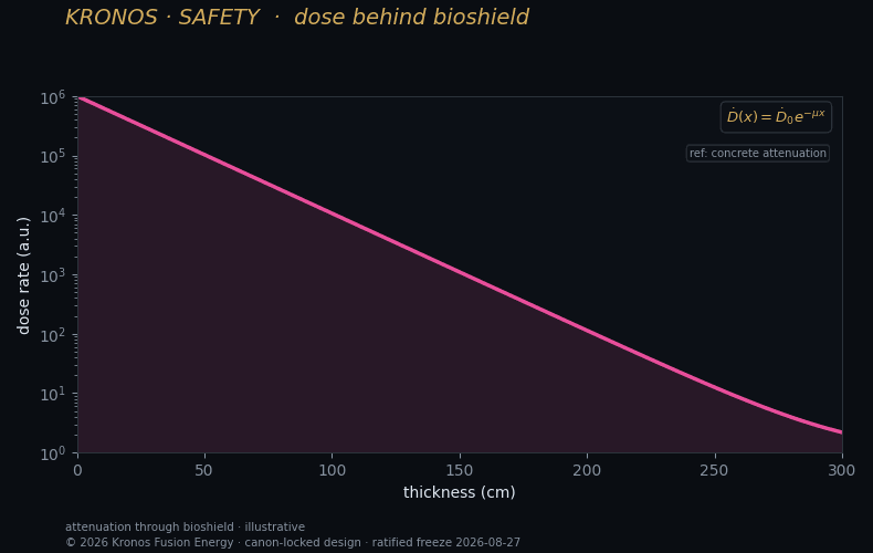 Dose rate at the biological shield — ALARA.