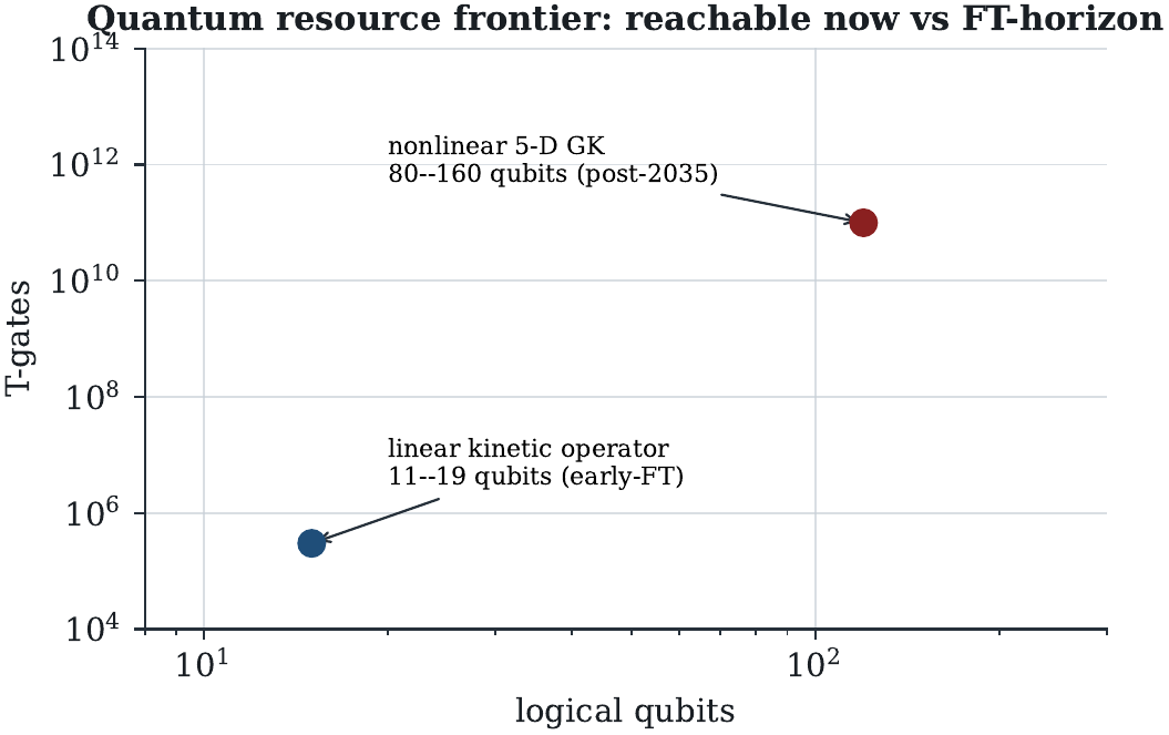 The quantum resource frontier: tractable