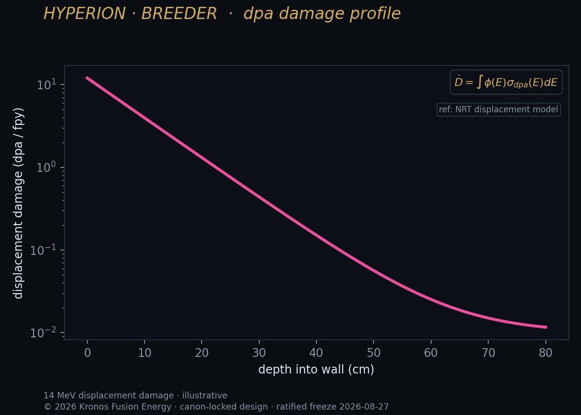 Displacement-damage (dpa) profile through the wall.