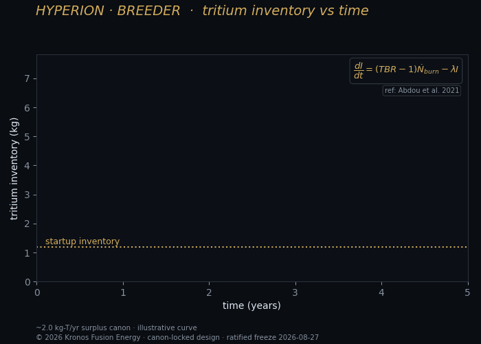Tritium inventory building through the fuel cycle — TMAP8.