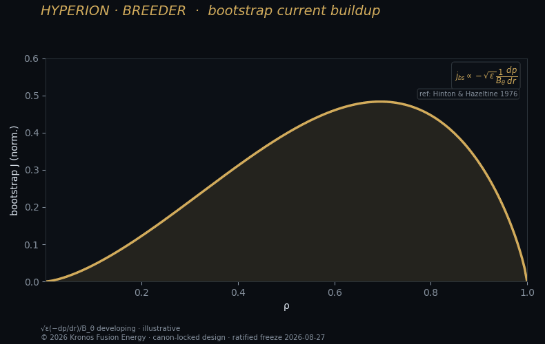 Bootstrap current developing — current drive.