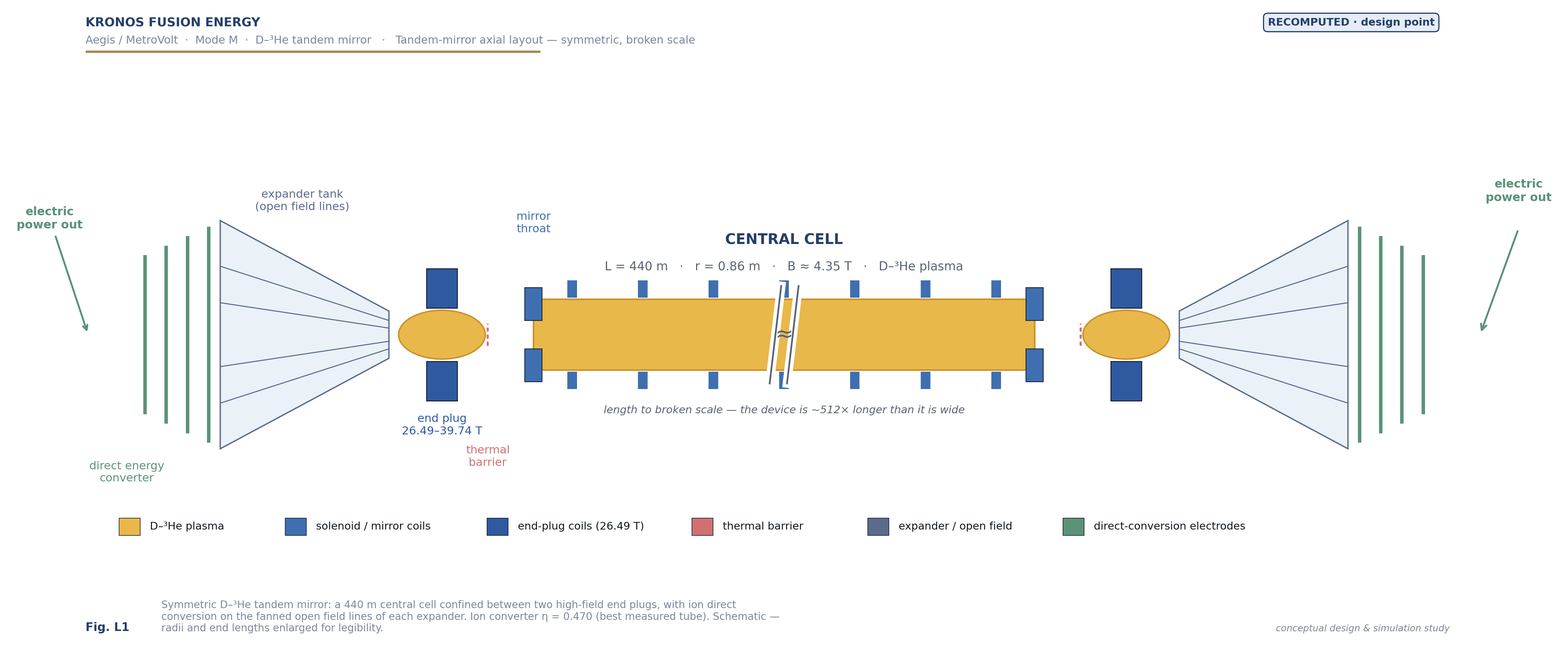 Tandem-mirror axial layout: central cell, high-field plugs, expanders.