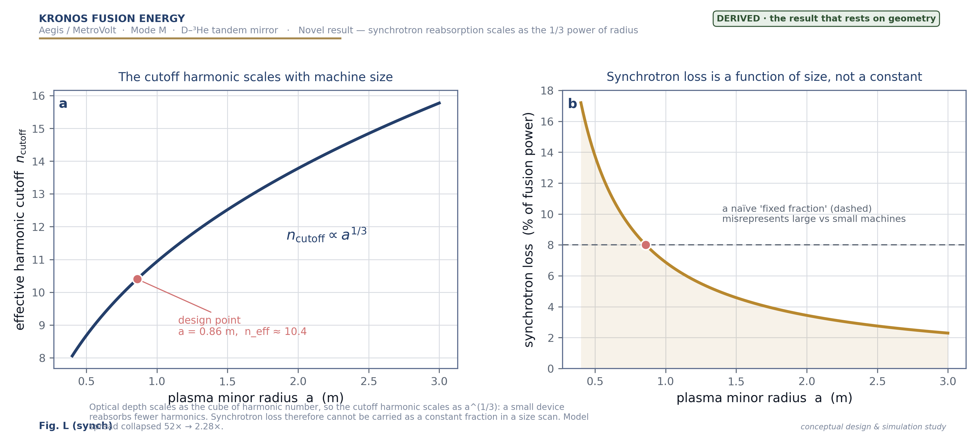 Synchrotron effective-harmonic cutoff scales with machine size.