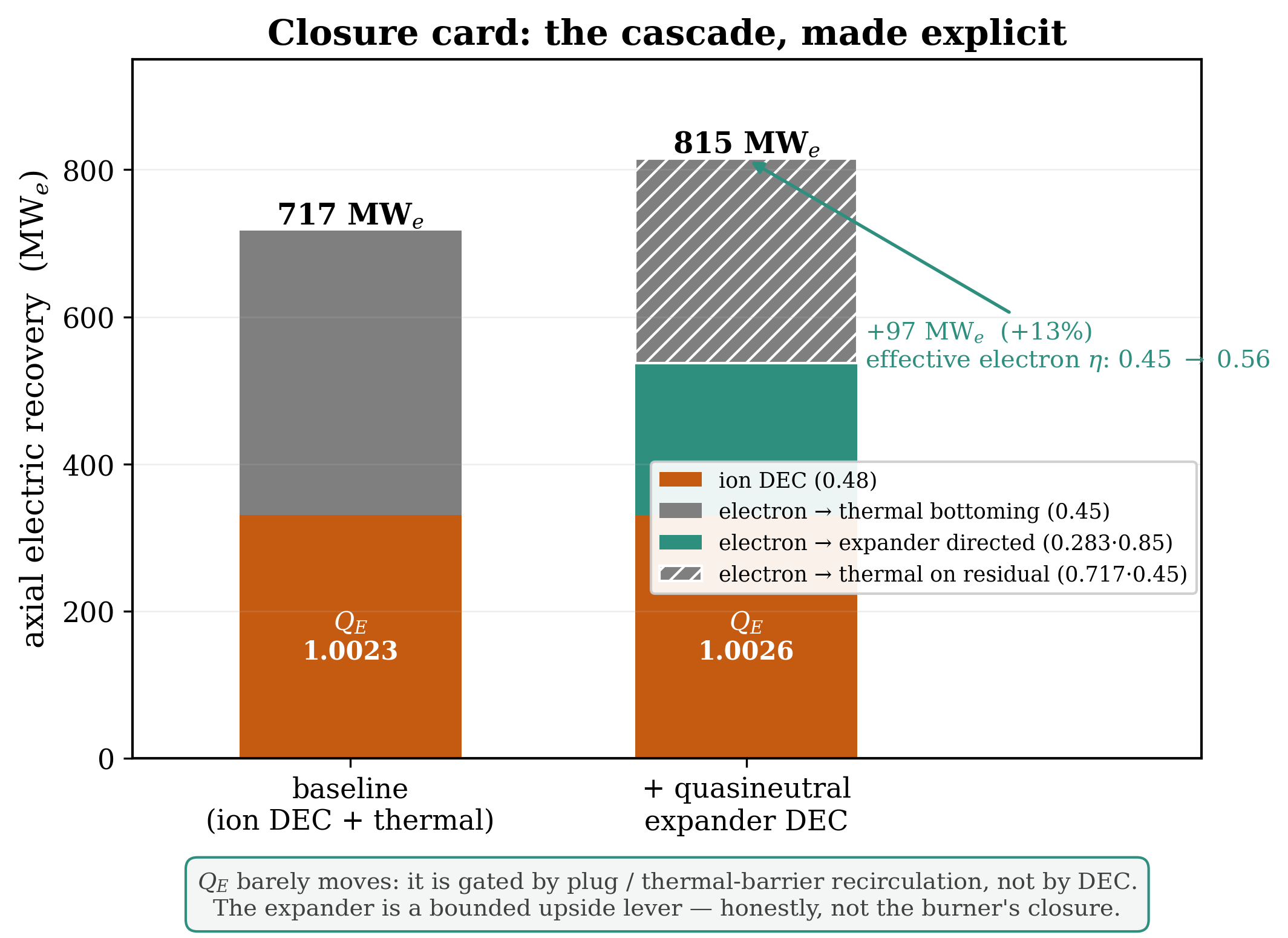 Q<sub>E</sub> closure for the direct-conversion generator.
