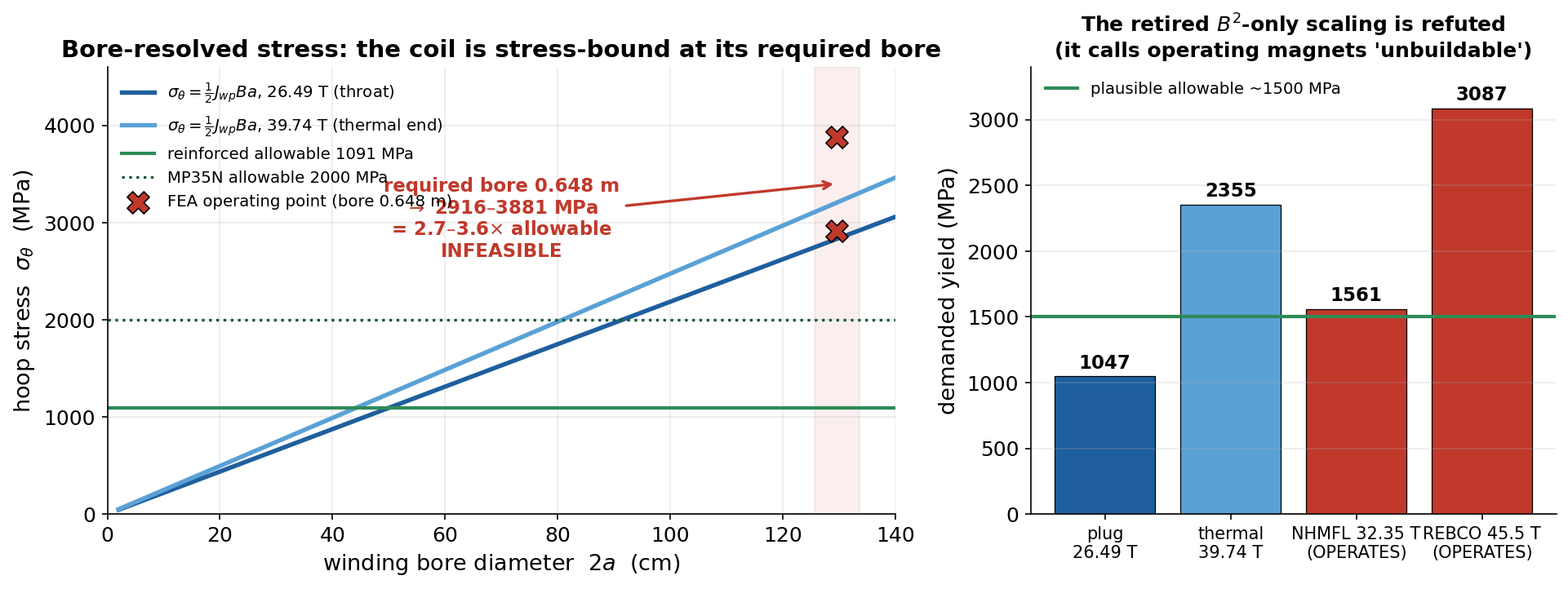 Bore-resolved structural stress in the high-field winding.