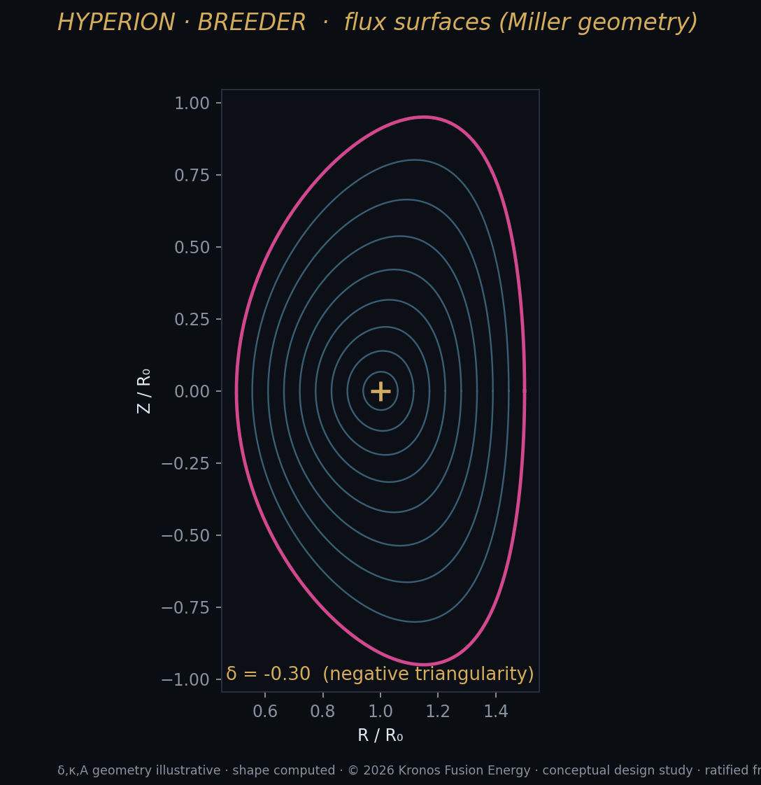 A1 flux surfaces