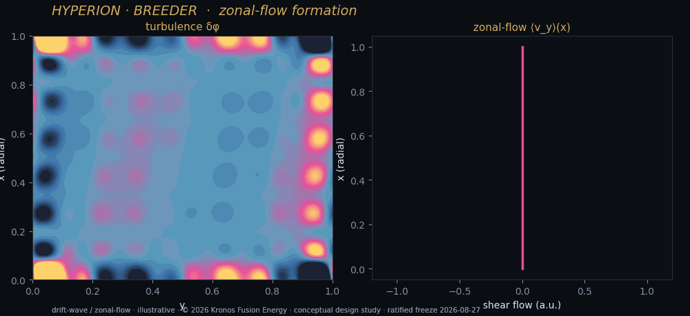 B5 zonal flow