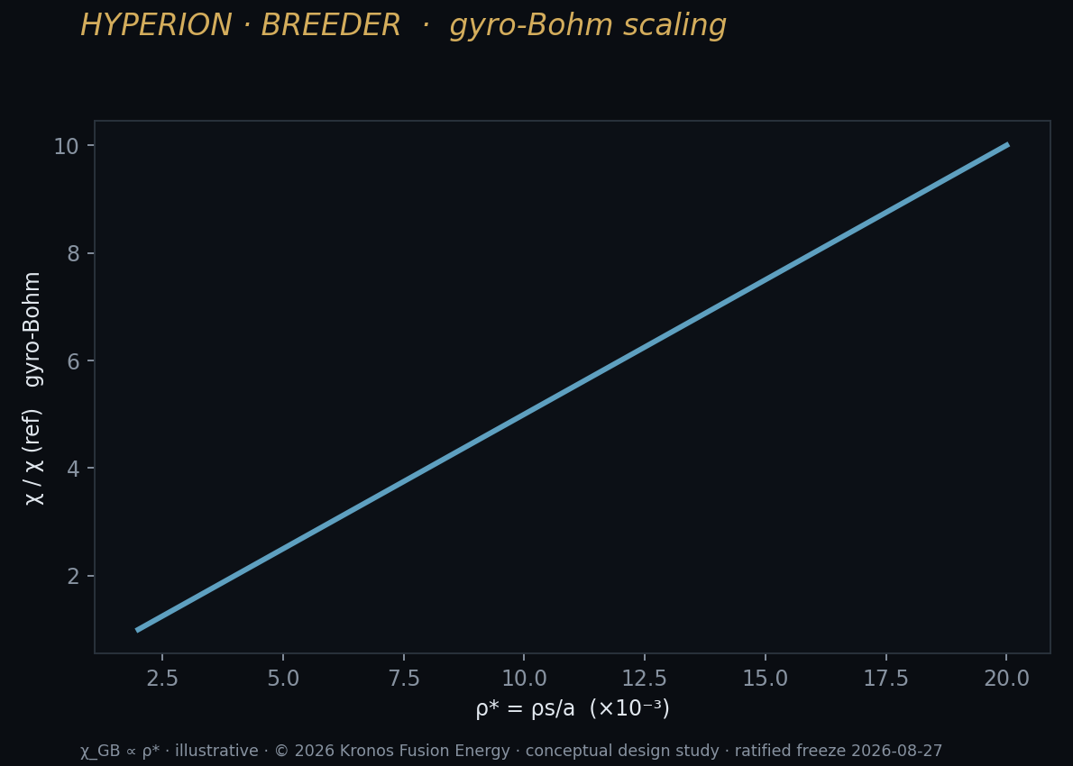 B6 gyrobohm
