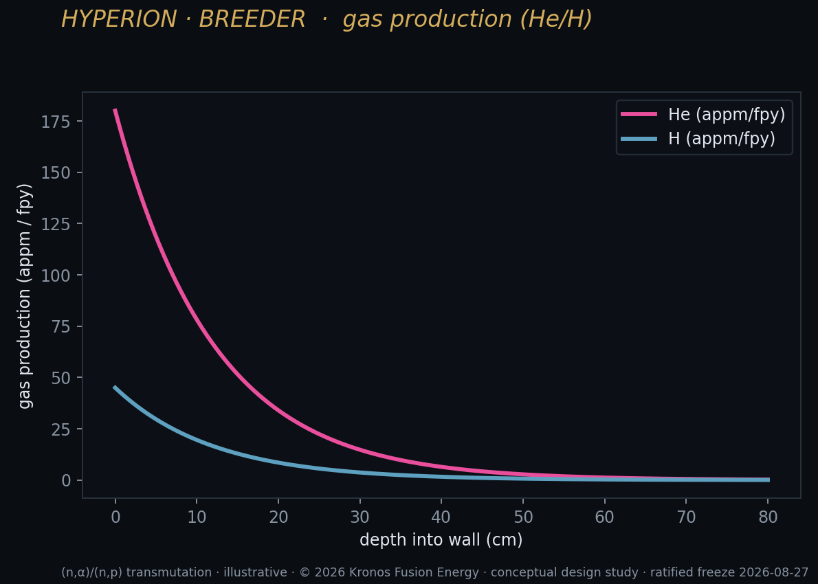 C12 gas production