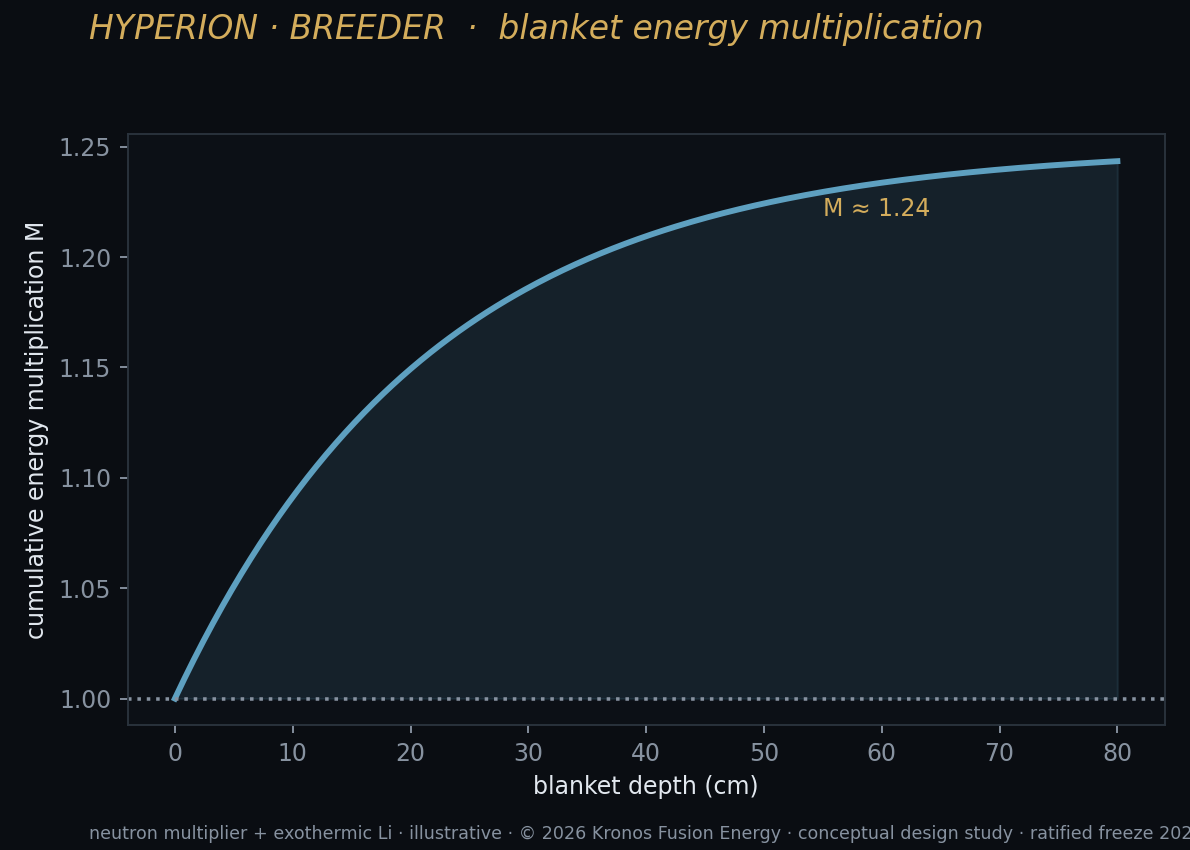 C4 energy multiplication