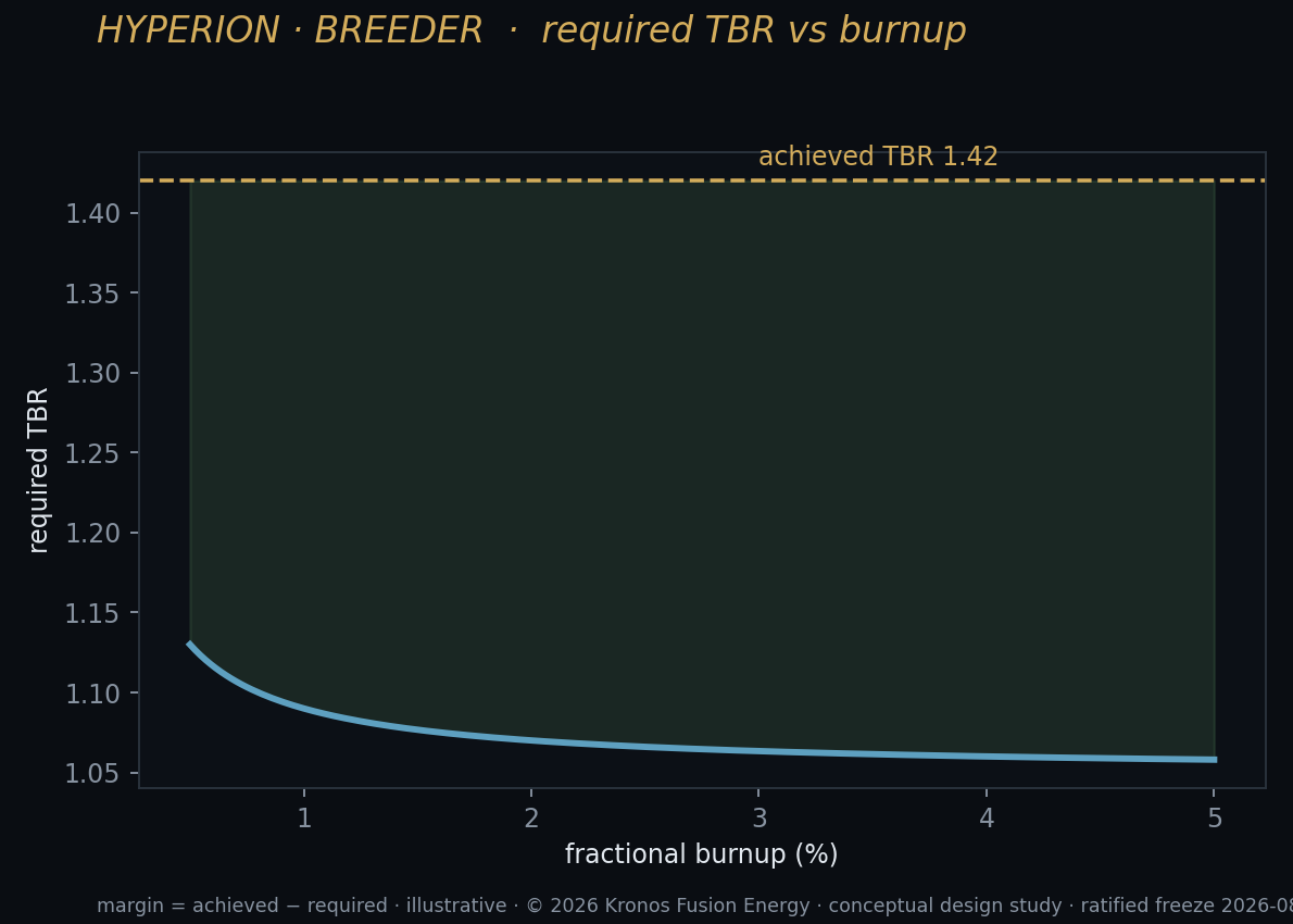 D7 required tbr