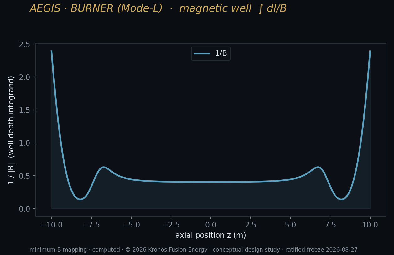 E4 magnetic well