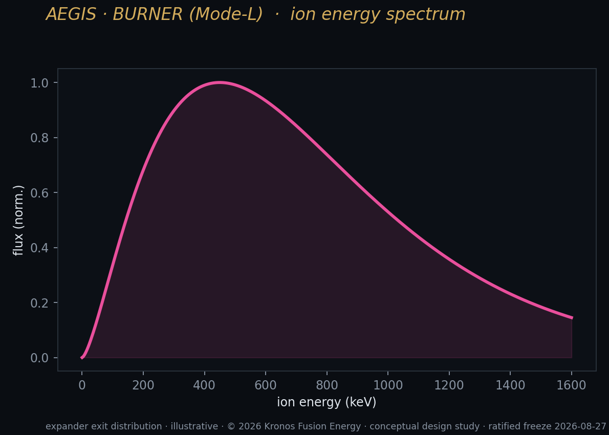 F1 ion spectrum