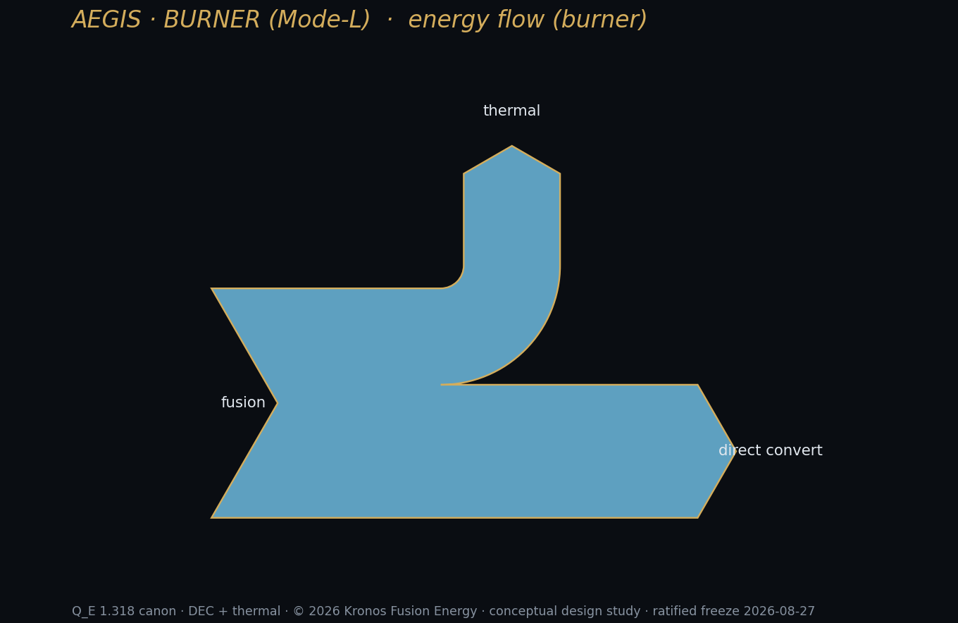 G2 sankey burner