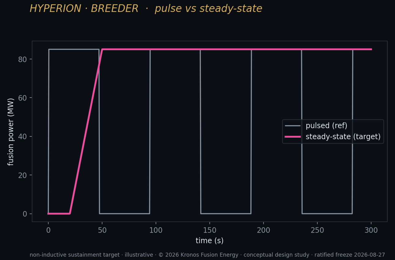 I3 pulse vs steady