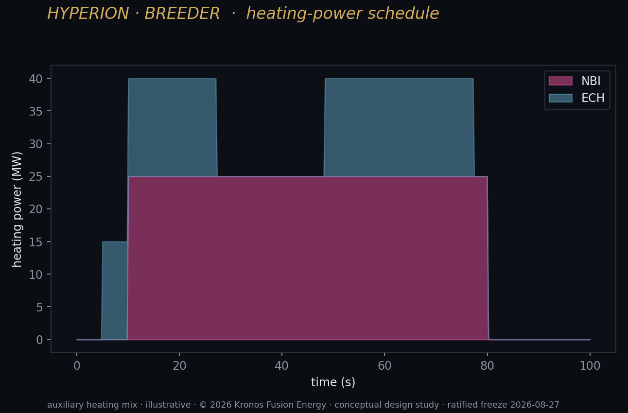 I7 heating schedule