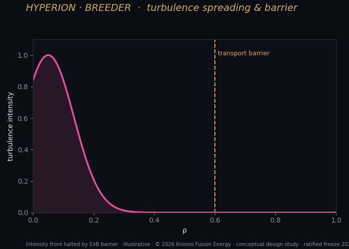 K13 barrier spreading