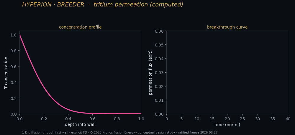 K16 tritium permeation