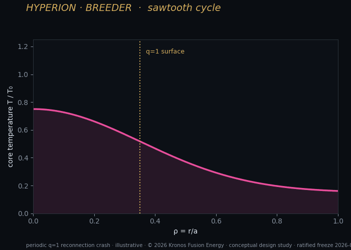 K1 sawtooth cycle