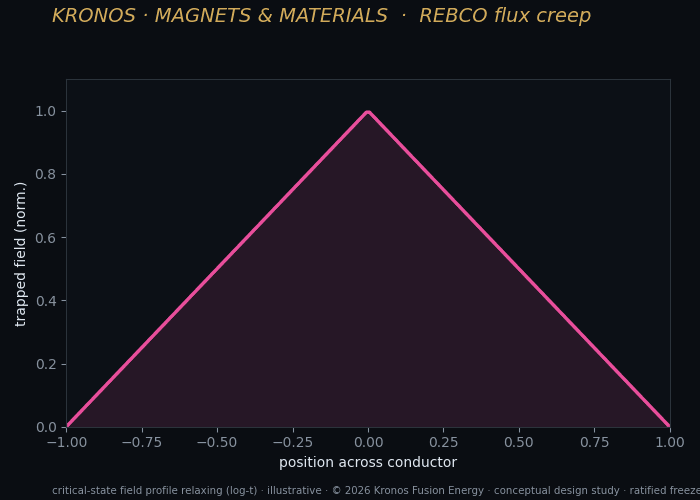 K25 flux creep