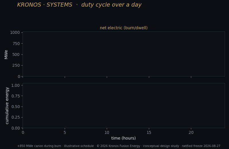 K28 duty cycle day